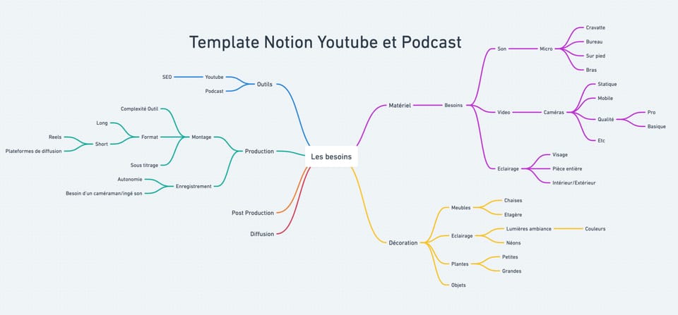 🤠 Pépite #43 : 📝 Template Notion pour youtubeurs et podcasteurs